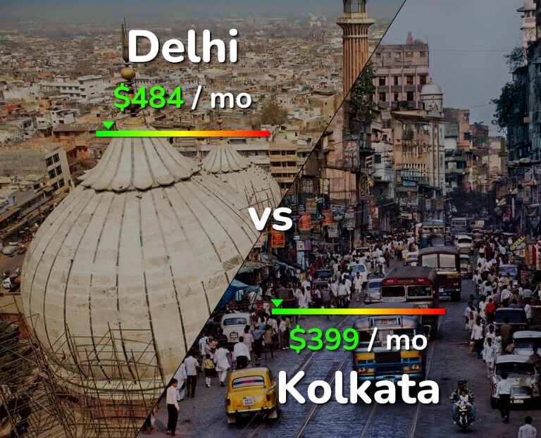 Cost of living in Delhi vs Kolkata infographic