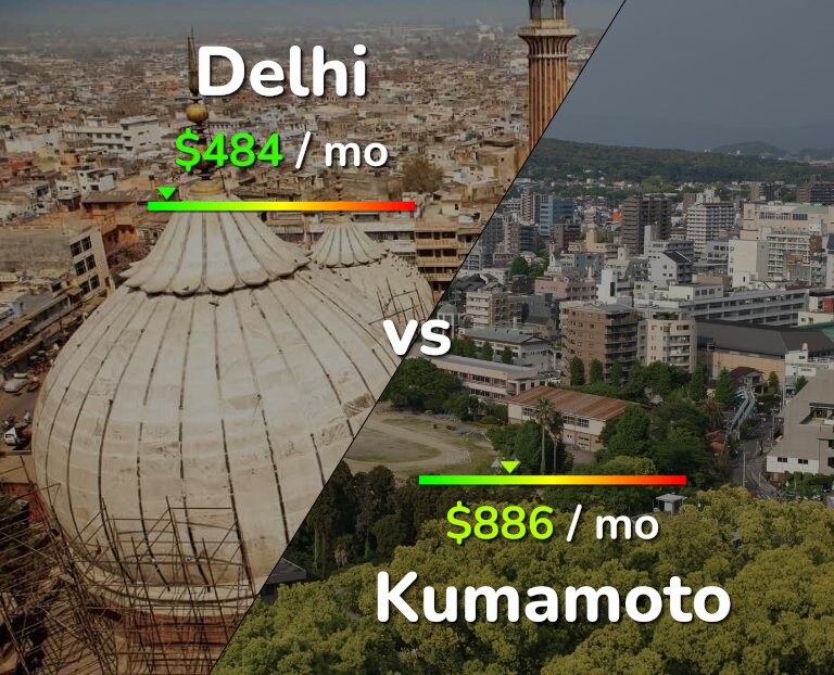 Cost of living in Delhi vs Kumamoto infographic