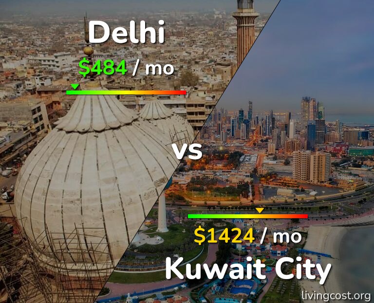 Cost of living in Delhi vs Kuwait City infographic