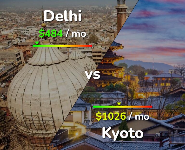 Cost of living in Delhi vs Kyoto infographic
