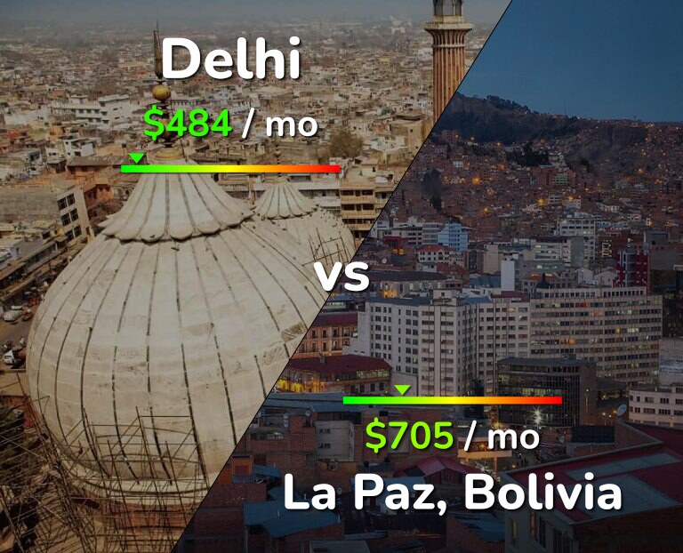 Cost of living in Delhi vs La Paz infographic