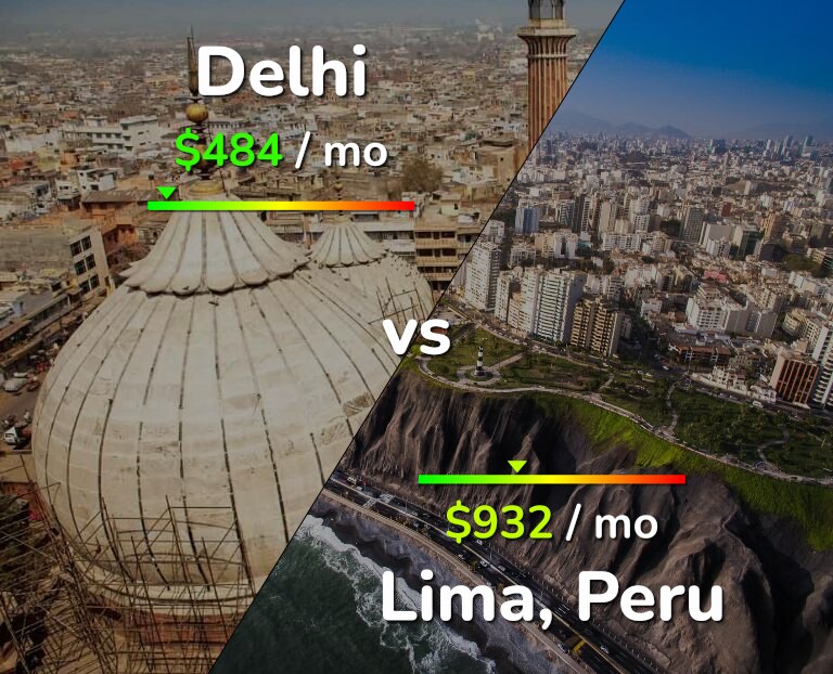 Cost of living in Delhi vs Lima infographic