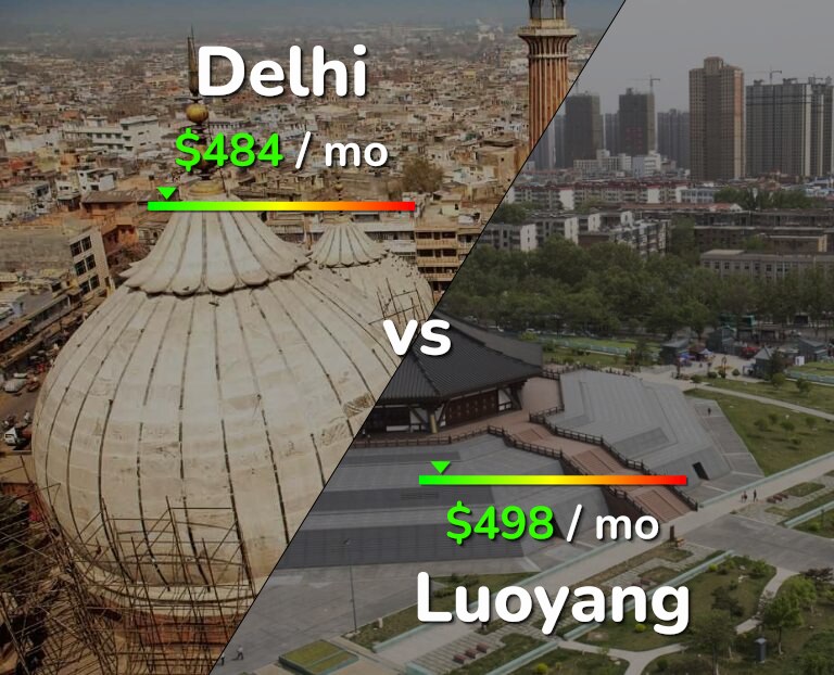 Cost of living in Delhi vs Luoyang infographic