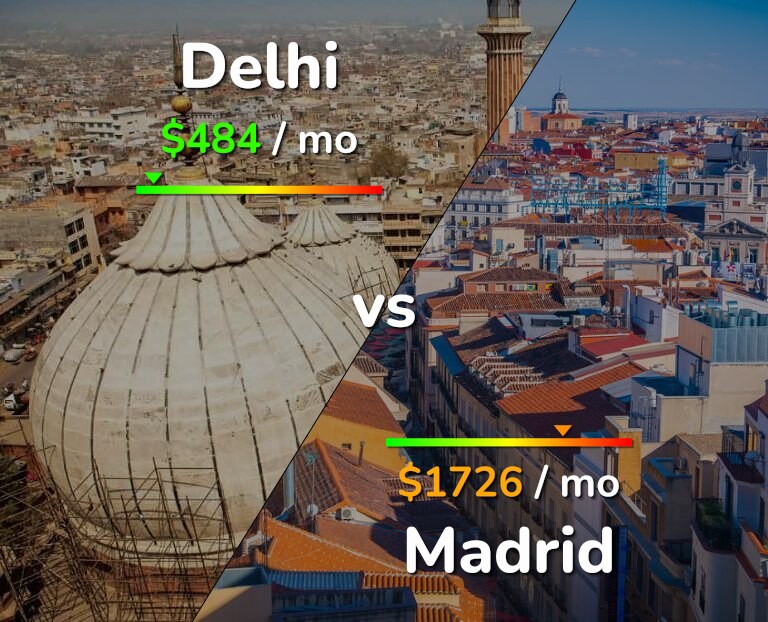 Cost of living in Delhi vs Madrid infographic