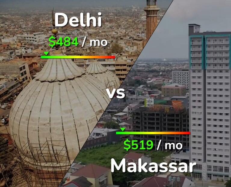 Cost of living in Delhi vs Makassar infographic