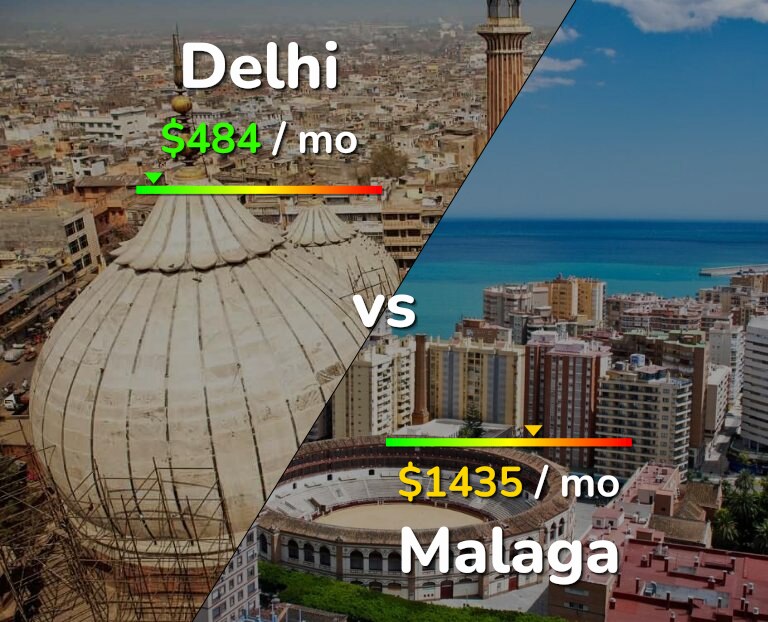Cost of living in Delhi vs Malaga infographic