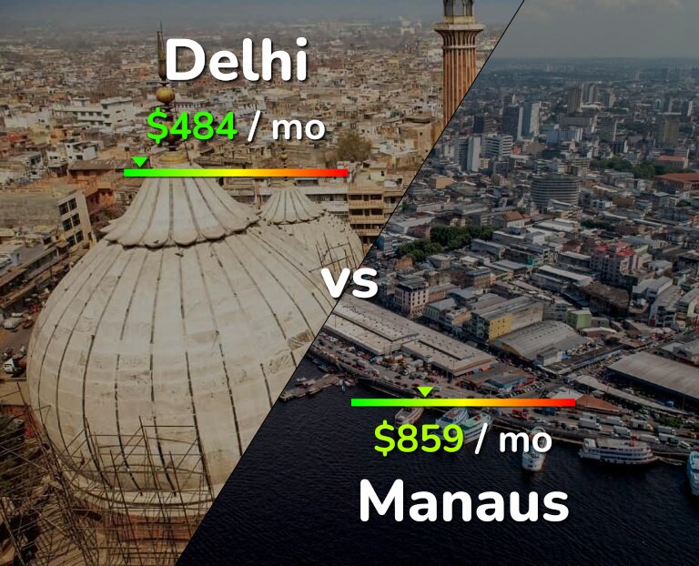 Cost of living in Delhi vs Manaus infographic