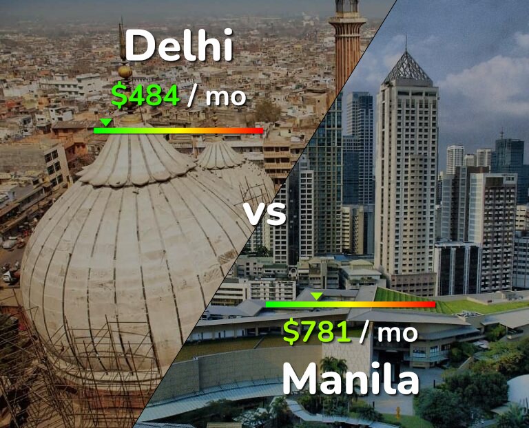 Cost of living in Delhi vs Manila infographic
