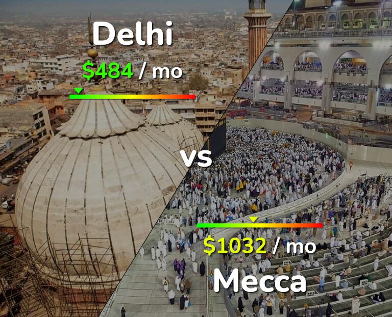 Cost of living in Delhi vs Mecca infographic