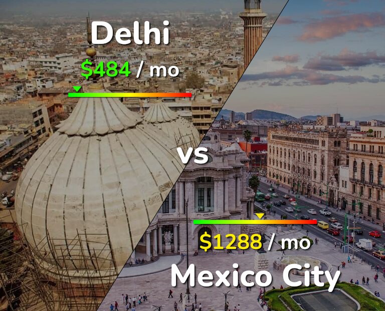 Cost of living in Delhi vs Mexico City infographic
