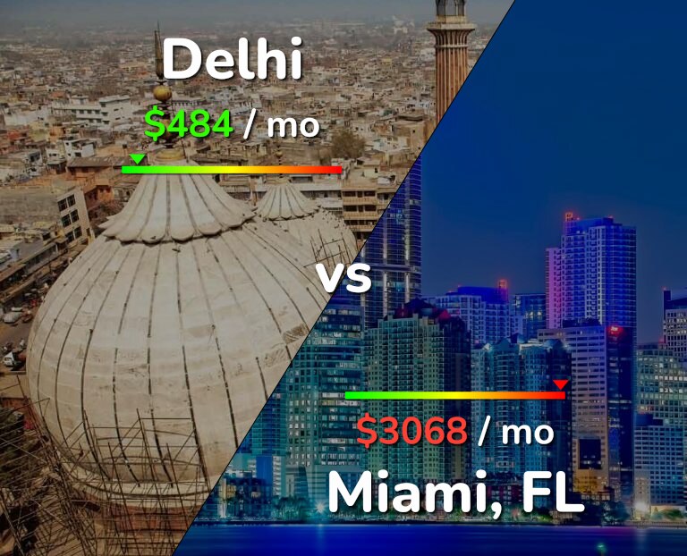 Cost of living in Delhi vs Miami infographic