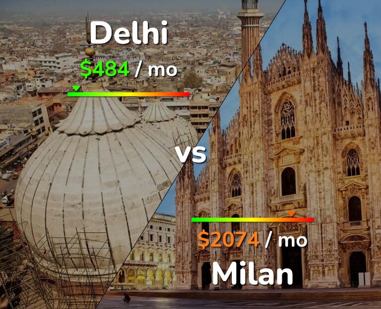 Cost of living in Delhi vs Milan infographic