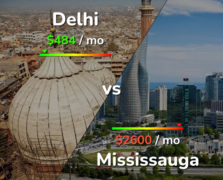 Cost of living in Delhi vs Mississauga infographic