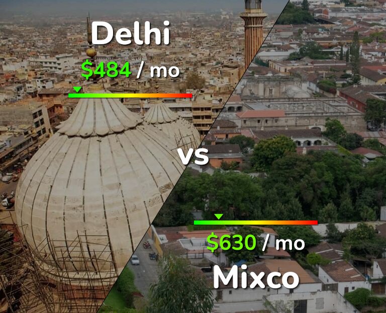 Cost of living in Delhi vs Mixco infographic