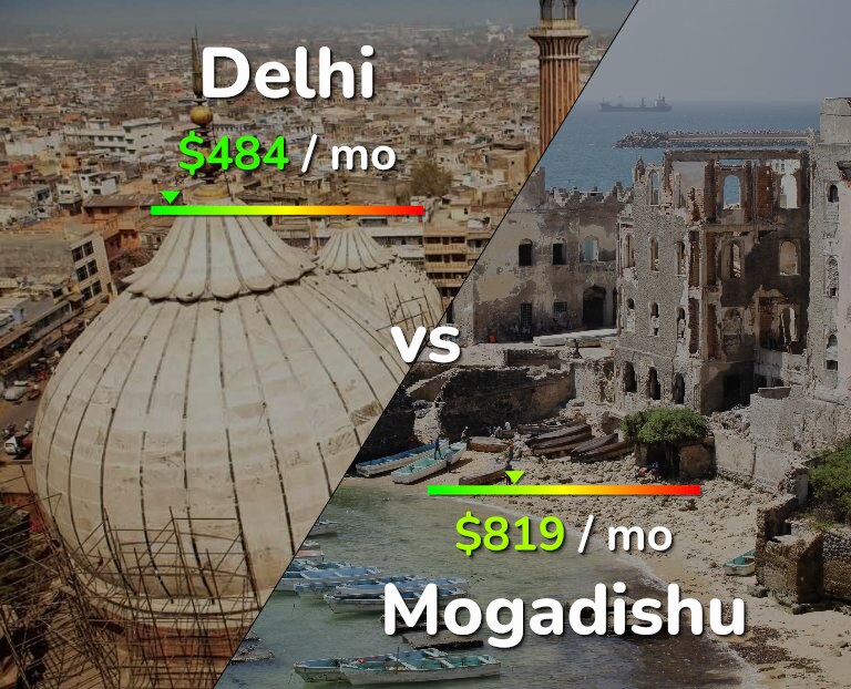 Cost of living in Delhi vs Mogadishu infographic