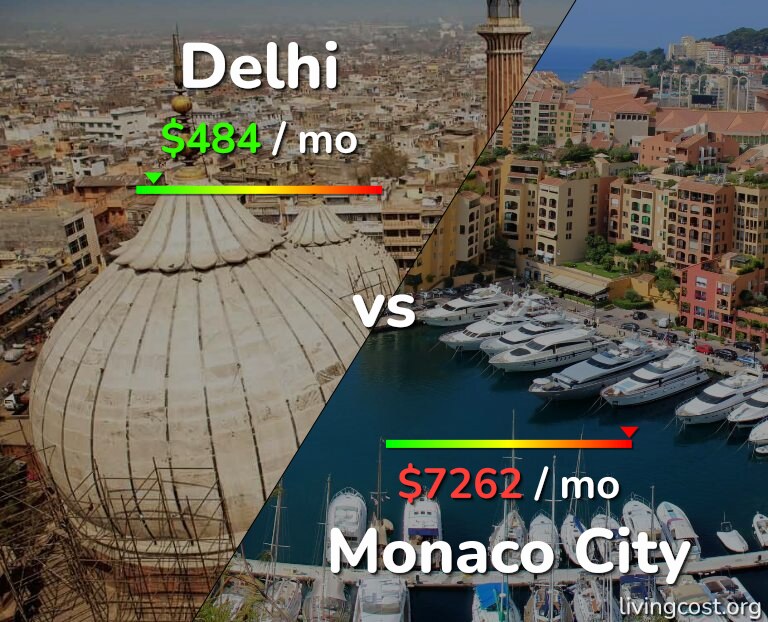 Cost of living in Delhi vs Monaco City infographic