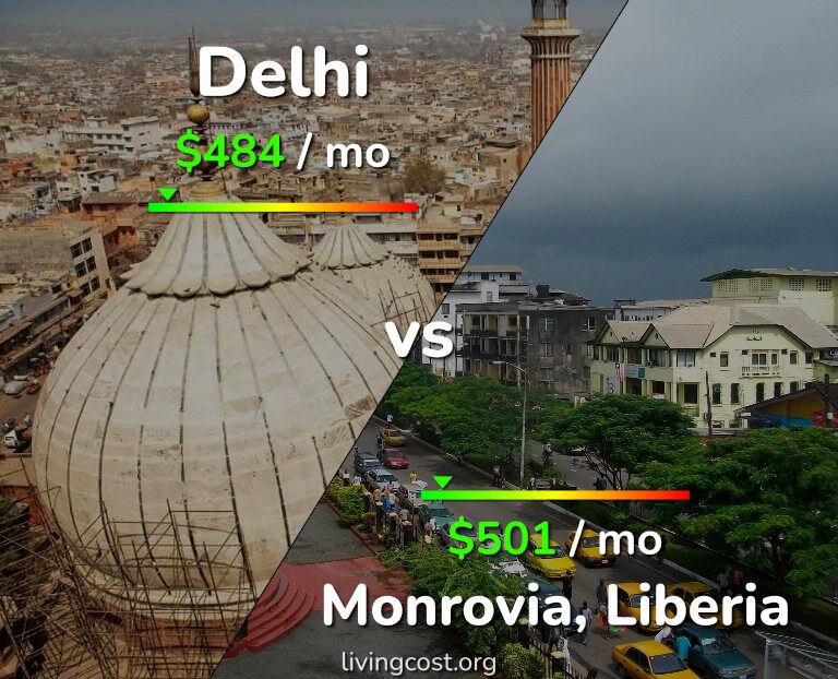 Cost of living in Delhi vs Monrovia infographic