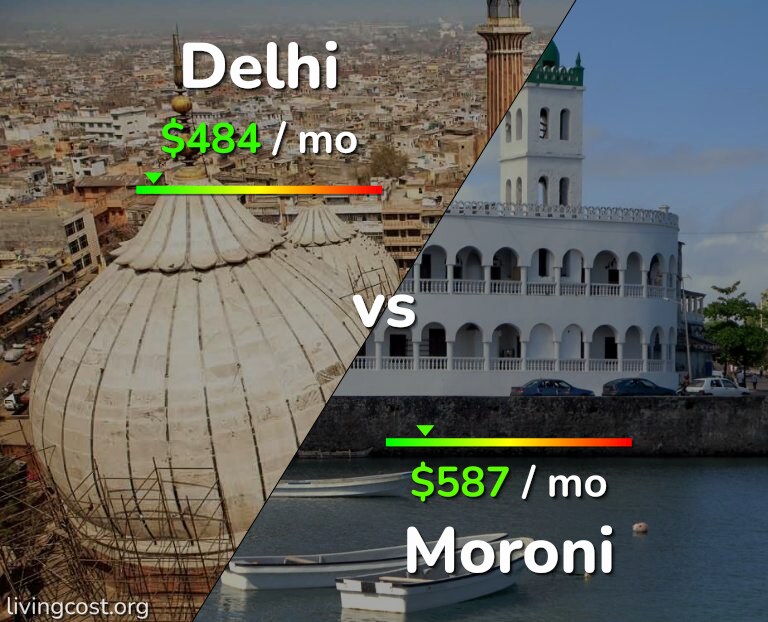 Cost of living in Delhi vs Moroni infographic