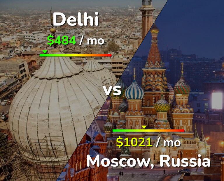 Cost of living in Delhi vs Moscow infographic