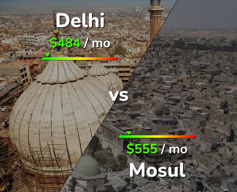 Cost of living in Delhi vs Mosul infographic
