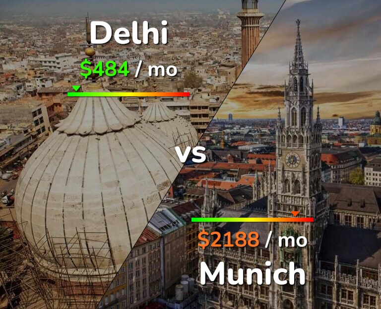 Cost of living in Delhi vs Munich infographic