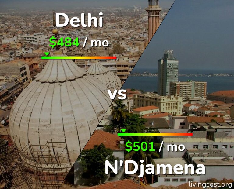 Cost of living in Delhi vs N'Djamena infographic