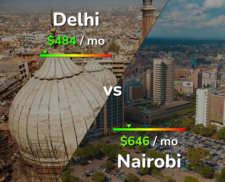 Cost of living in Delhi vs Nairobi infographic