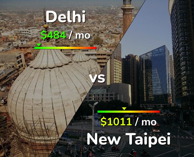 Cost of living in Delhi vs New Taipei infographic