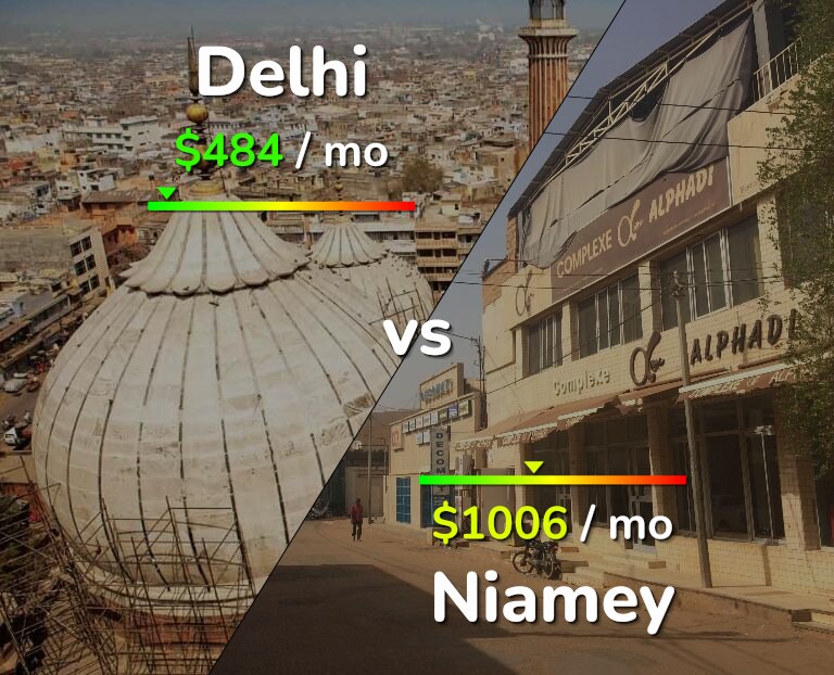 Cost of living in Delhi vs Niamey infographic