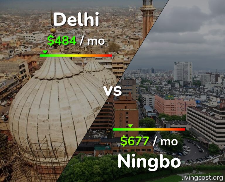 Cost of living in Delhi vs Ningbo infographic