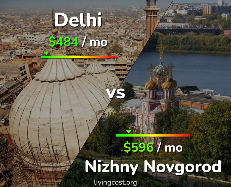 Cost of living in Delhi vs Nizhny Novgorod infographic