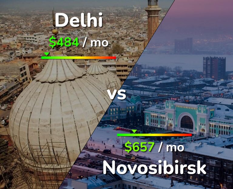 Cost of living in Delhi vs Novosibirsk infographic
