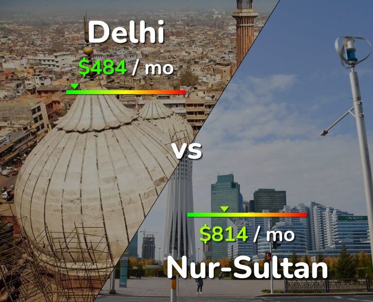 Cost of living in Delhi vs Nur-Sultan infographic