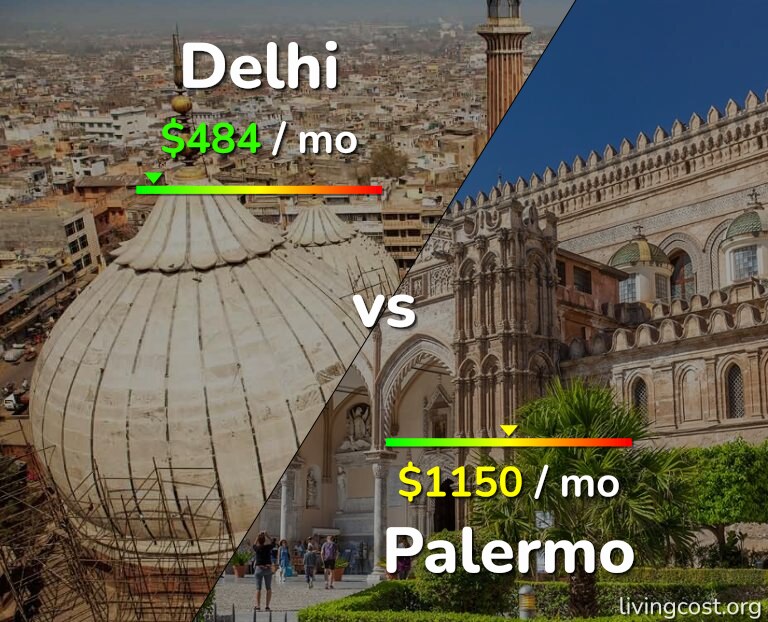 Cost of living in Delhi vs Palermo infographic