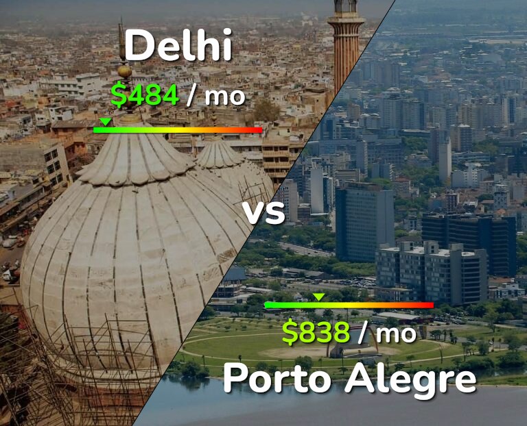 Cost of living in Delhi vs Porto Alegre infographic