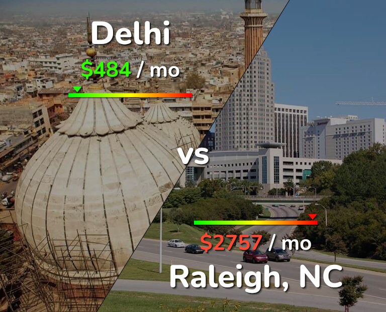 Cost of living in Delhi vs Raleigh infographic