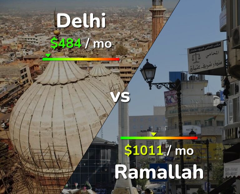 Cost of living in Delhi vs Ramallah infographic