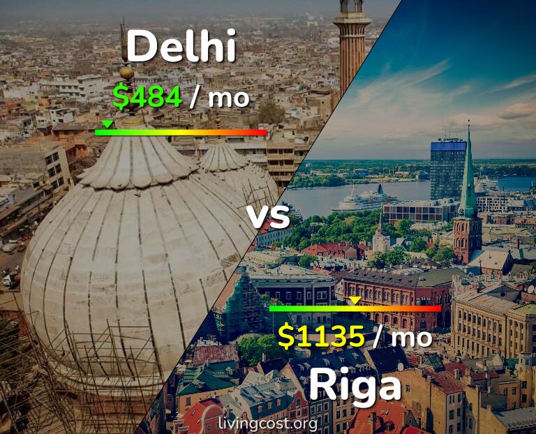 Cost of living in Delhi vs Riga infographic