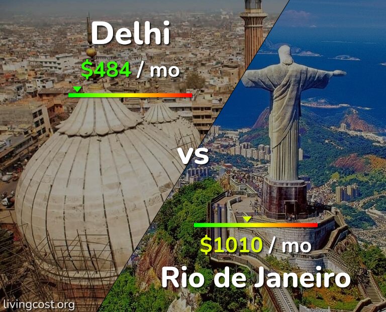 Cost of living in Delhi vs Rio de Janeiro infographic