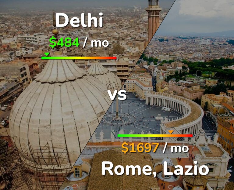 Cost of living in Delhi vs Rome infographic