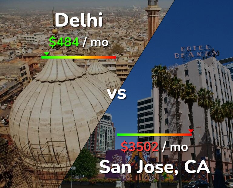 Cost of living in Delhi vs San Jose, United States infographic