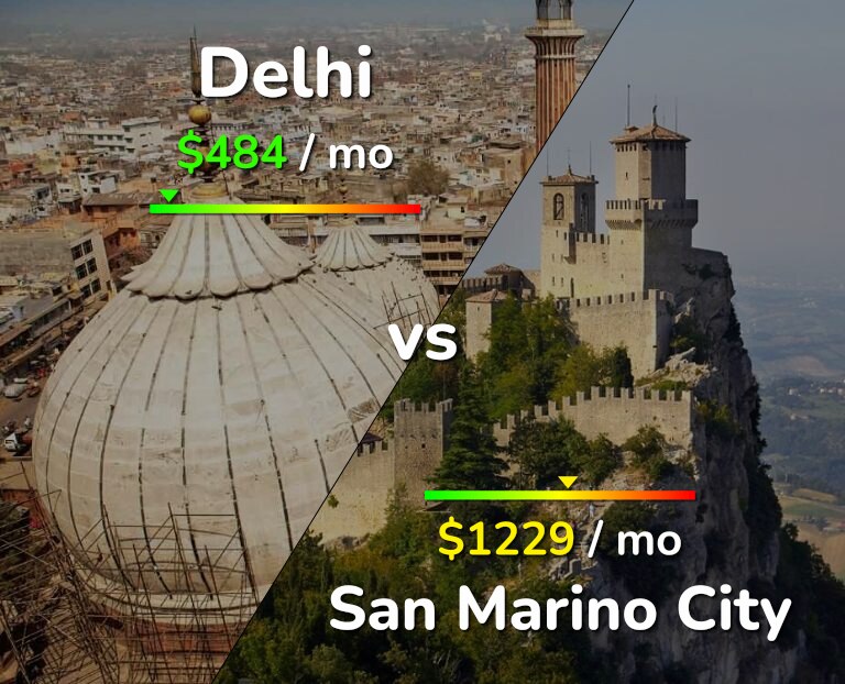 Cost of living in Delhi vs San Marino City infographic