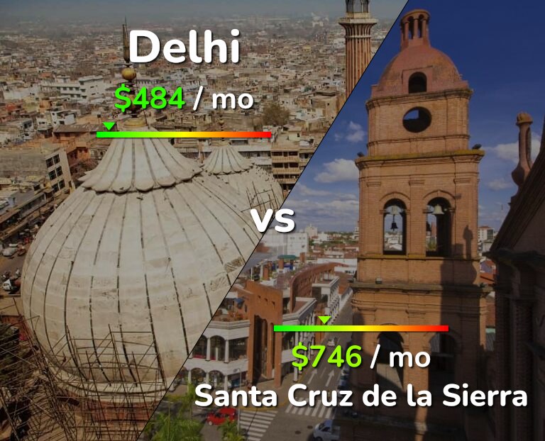 Cost of living in Delhi vs Santa Cruz de la Sierra infographic