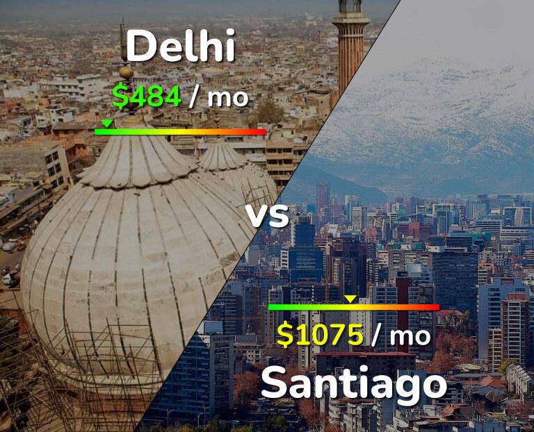 Cost of living in Delhi vs Santiago infographic