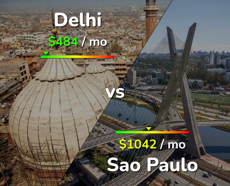 Cost of living in Delhi vs Sao Paulo infographic