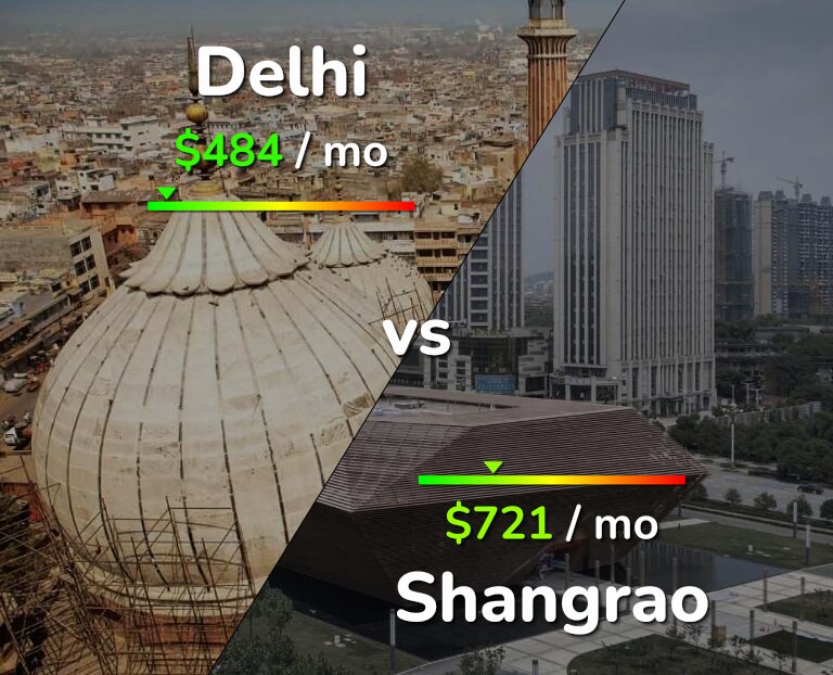 Cost of living in Delhi vs Shangrao infographic