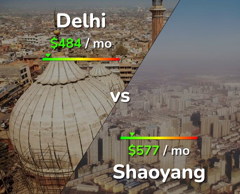 Cost of living in Delhi vs Shaoyang infographic