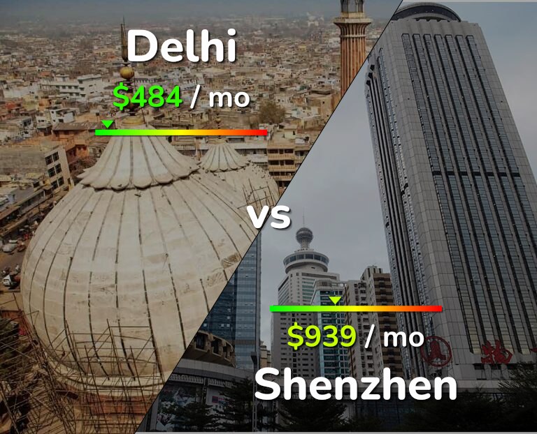 Cost of living in Delhi vs Shenzhen infographic