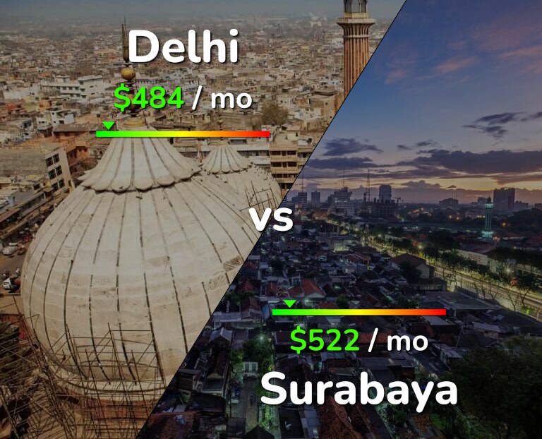 Cost of living in Delhi vs Surabaya infographic