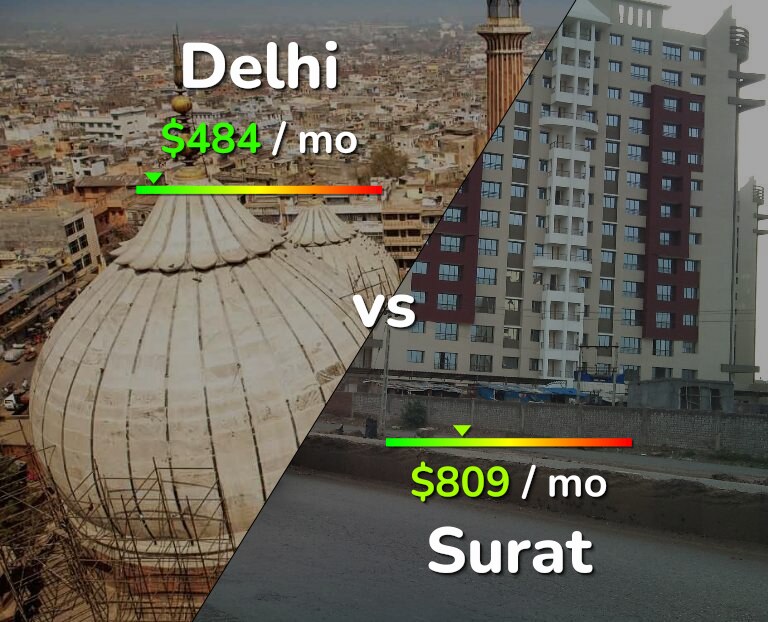 Cost of living in Delhi vs Surat infographic